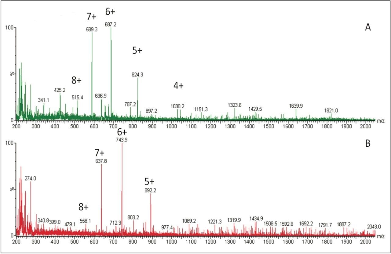 MS spectra of (A) teriparatide and (B) human parathyroid