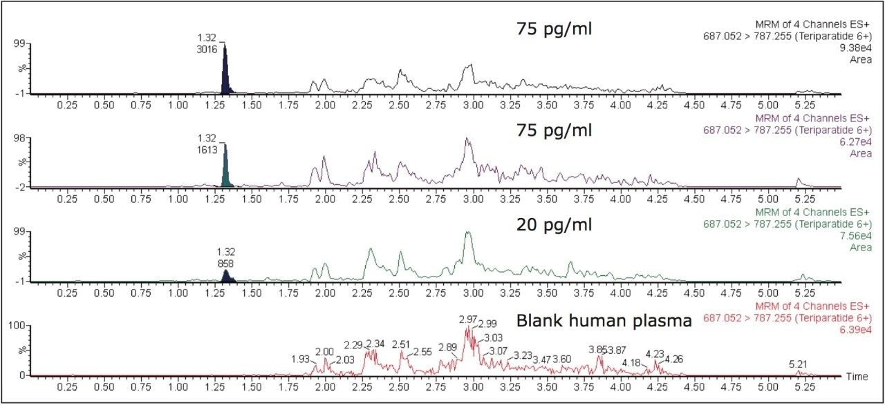 . Representative chromatograms of teriparatide extracted from human plasma