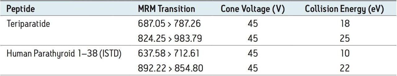  MS conditions for teriparatide and internal standard