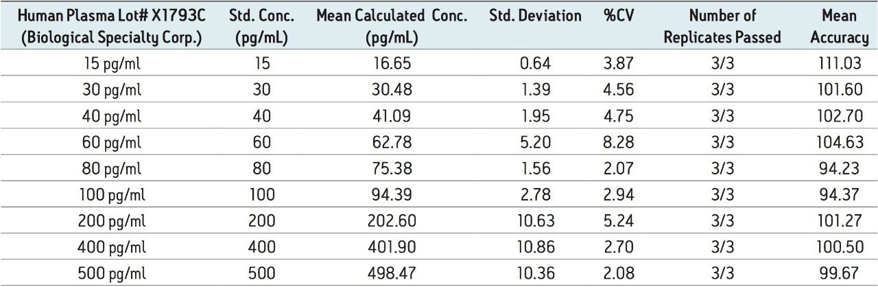  Representative standard curve of teriparatide extracted from human plasma.