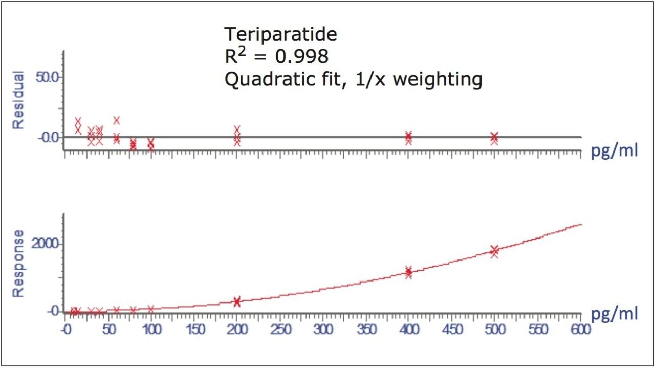  Representative standard curve of teriparatide extracted from human plasma