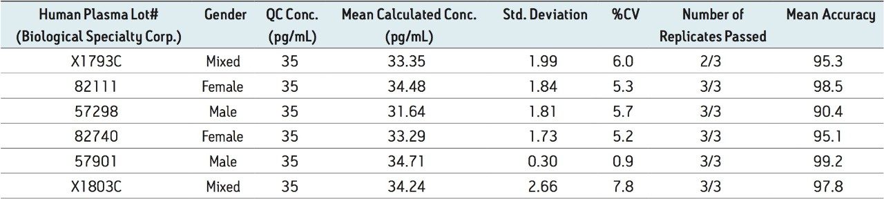 QC statistics