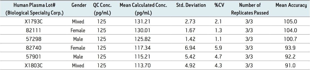 QC statistics