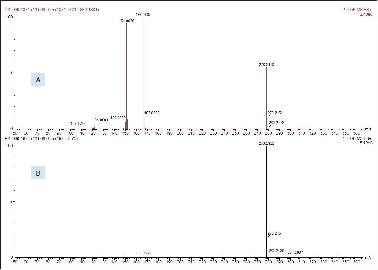  Mass spectra for the peak at 13.6 minutes
