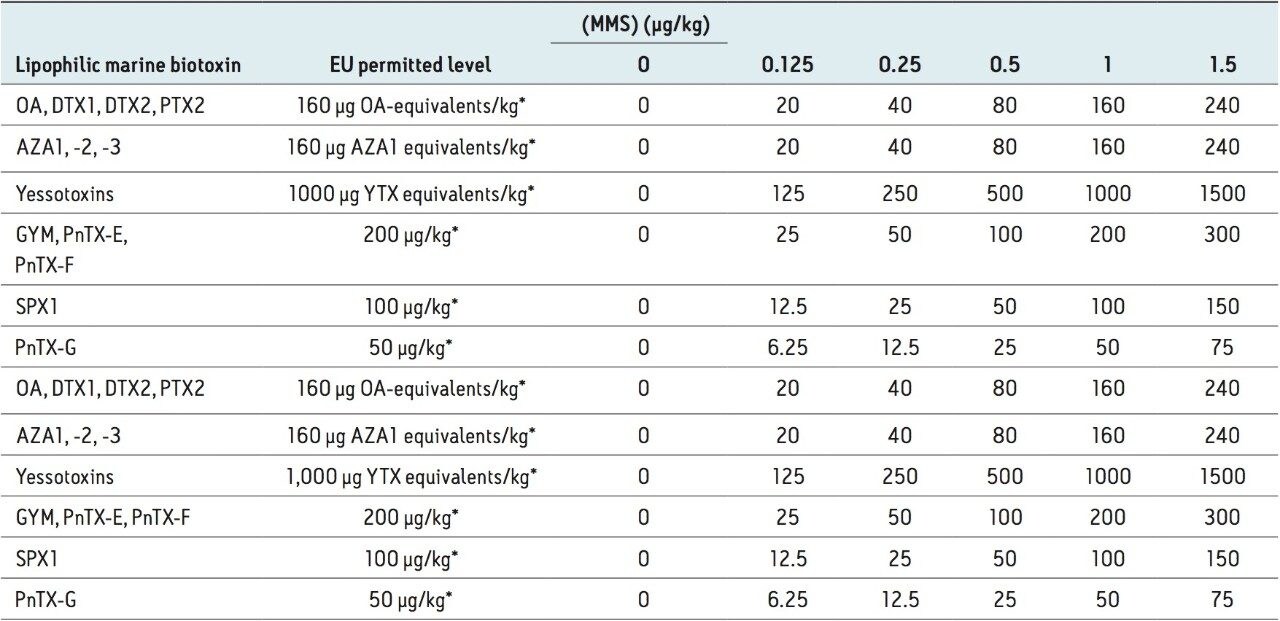 The EU permitted levels and recommended reporting levels for the lipophilic marine biotoxins.* Edible shellfish 
