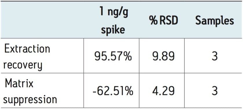 Sample extraction and suppression results for imidacloprid in bee pollen. 