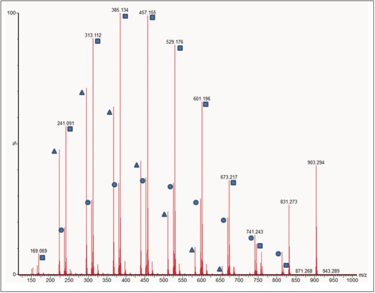 MS/MS spectrum of lithiated polylactide