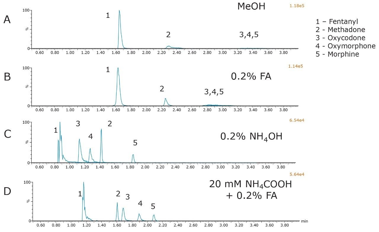 Influence of MPB additive using the BEH column