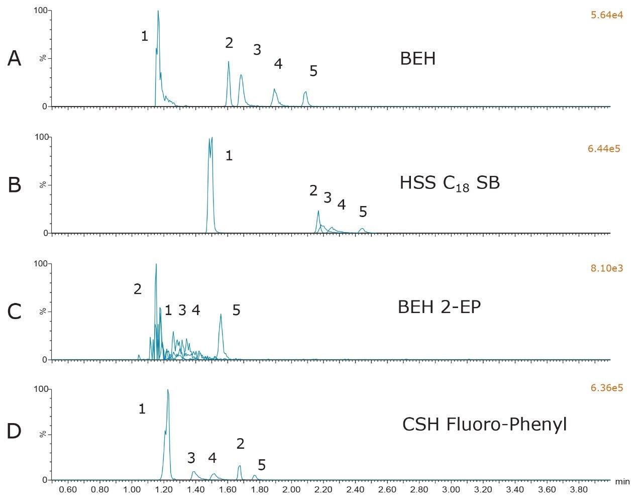  Influence of the stationary phase 