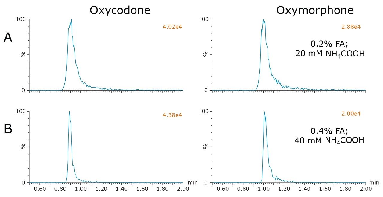 Optimization of MPB modifier concentration using the BEH column