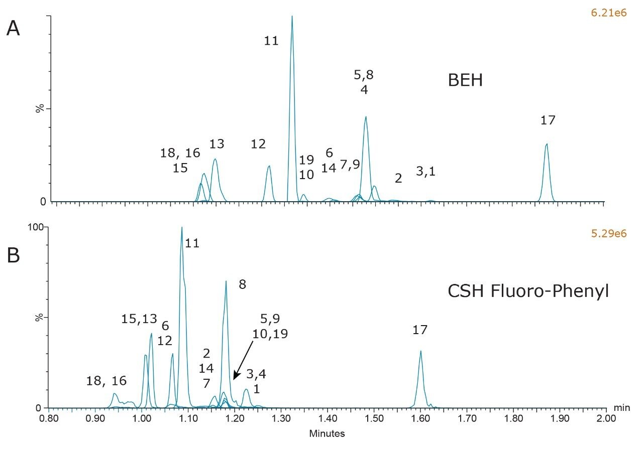 BEH versus CSH Fluoro-Phenyl