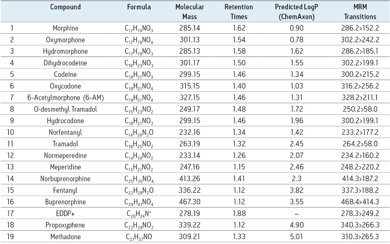 Chemical properties, retention times, and MS conditions