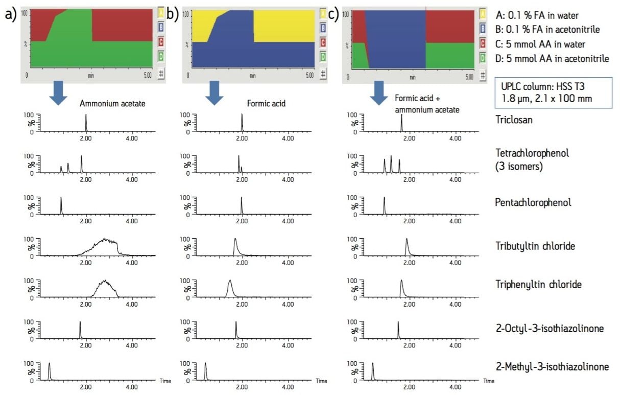 MRM/SIR chromatograms.