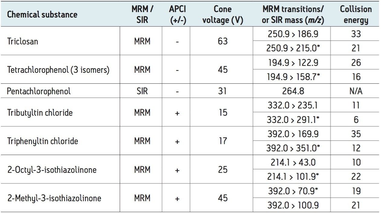 Biocides, ionization mode, cone voltages, MRM transitions or SIR mass, and associated collision energy values.