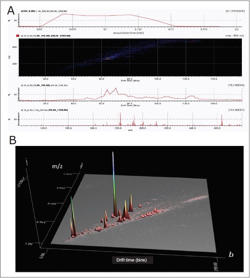 The entire DART-IMS-TOF analysis requires just a few seconds