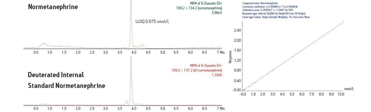 Plasma normetanephrine analysis using LC-MS with online SPE.