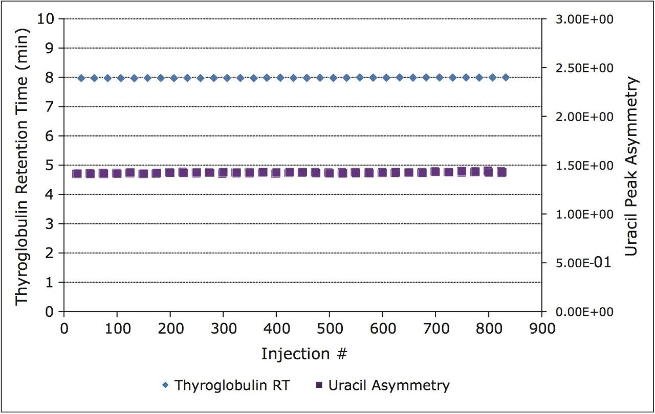 Performance stability of the 300 mm ACQUITY UPLC BEH450 SEC column over 800 injections