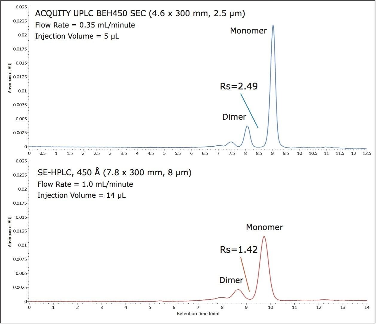 Comparison of the ACQUITY UPLC BEH450 SEC column