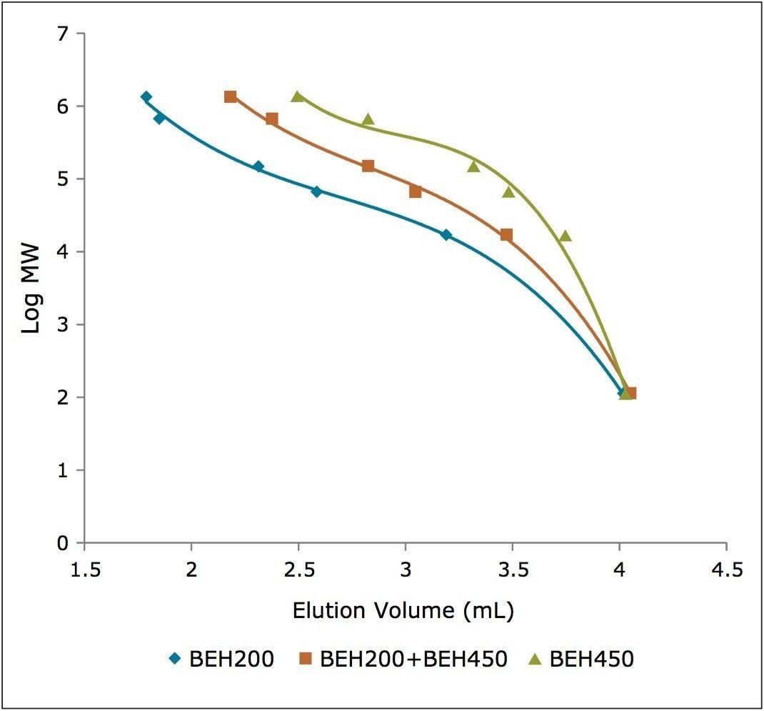 . Comparison of the ACQUITY UPLC BEH450 SEC and ACQUITY UPLC BEH200 SEC column calibration curves