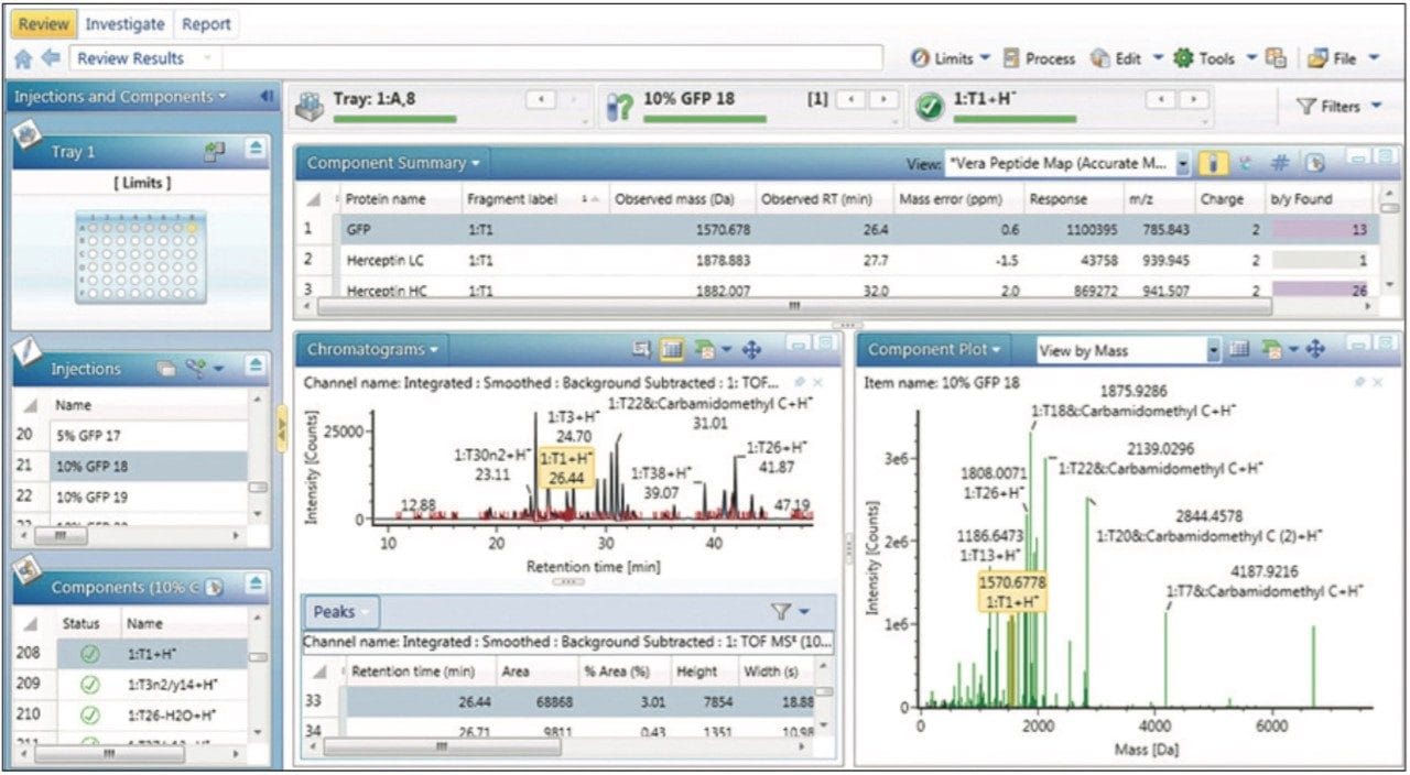 Processed peptide mapping data