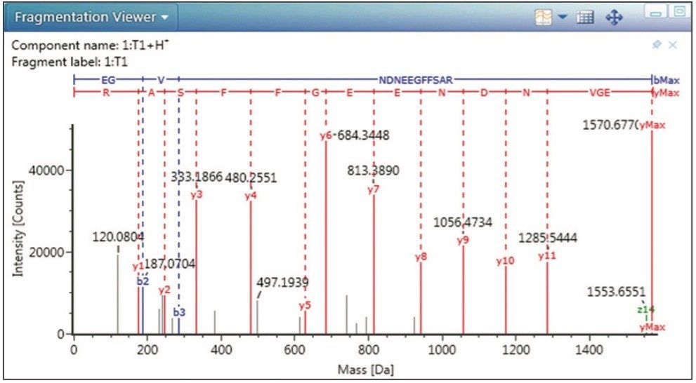 Confirmatory MSE fragmentation spectrum