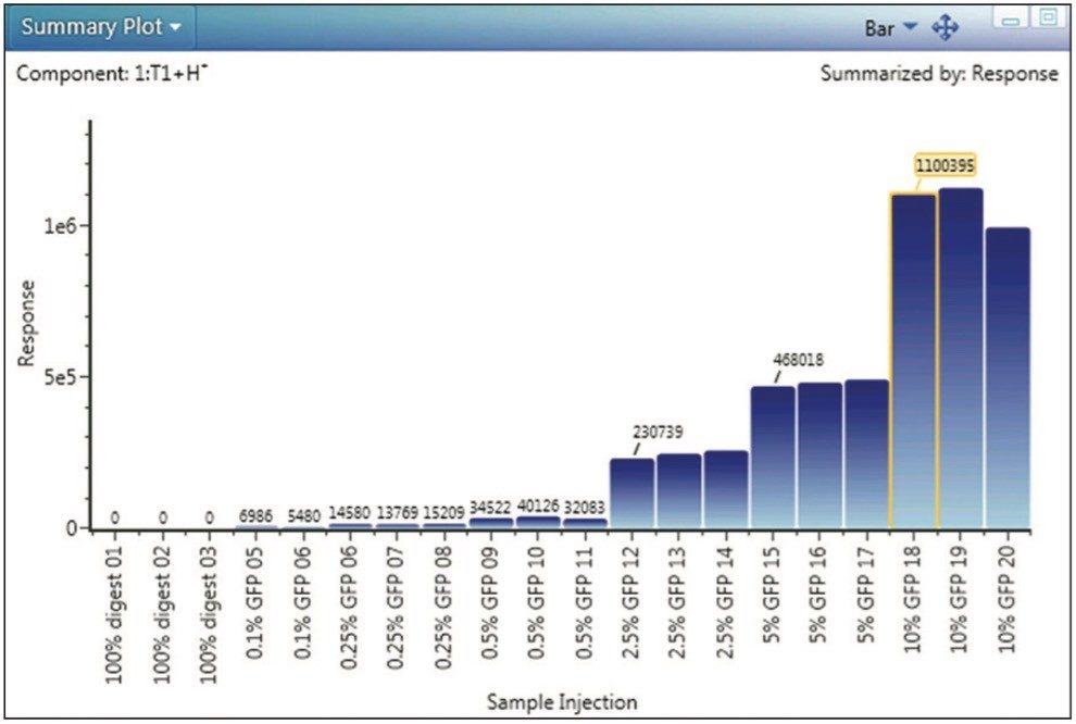 Summary Plot display