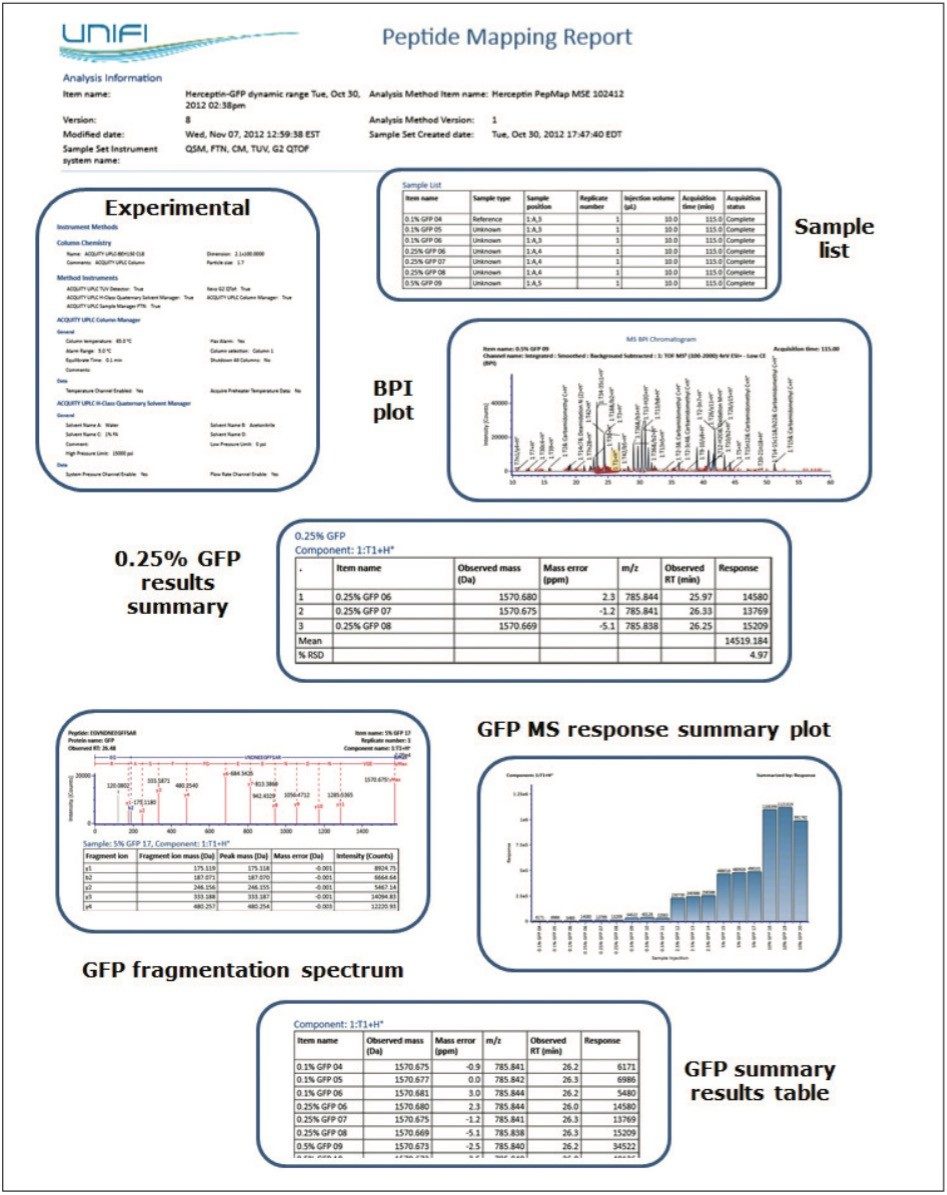  Example peptide mapping report