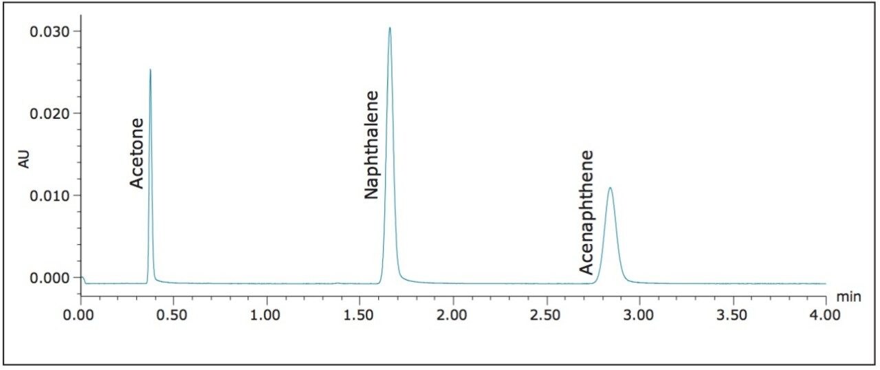  Sample chromatogram of the Waters Neutrals QCRM separation