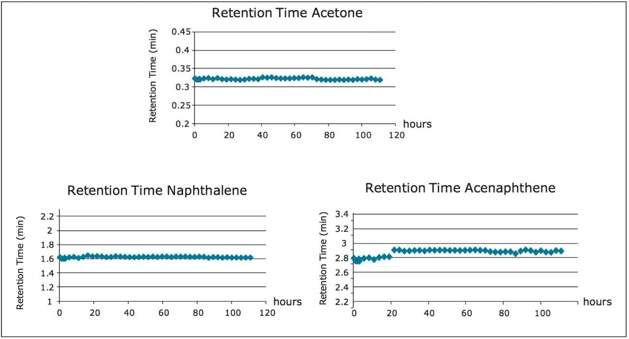 Retention time trending data for the Neutrals QCRM over five days 