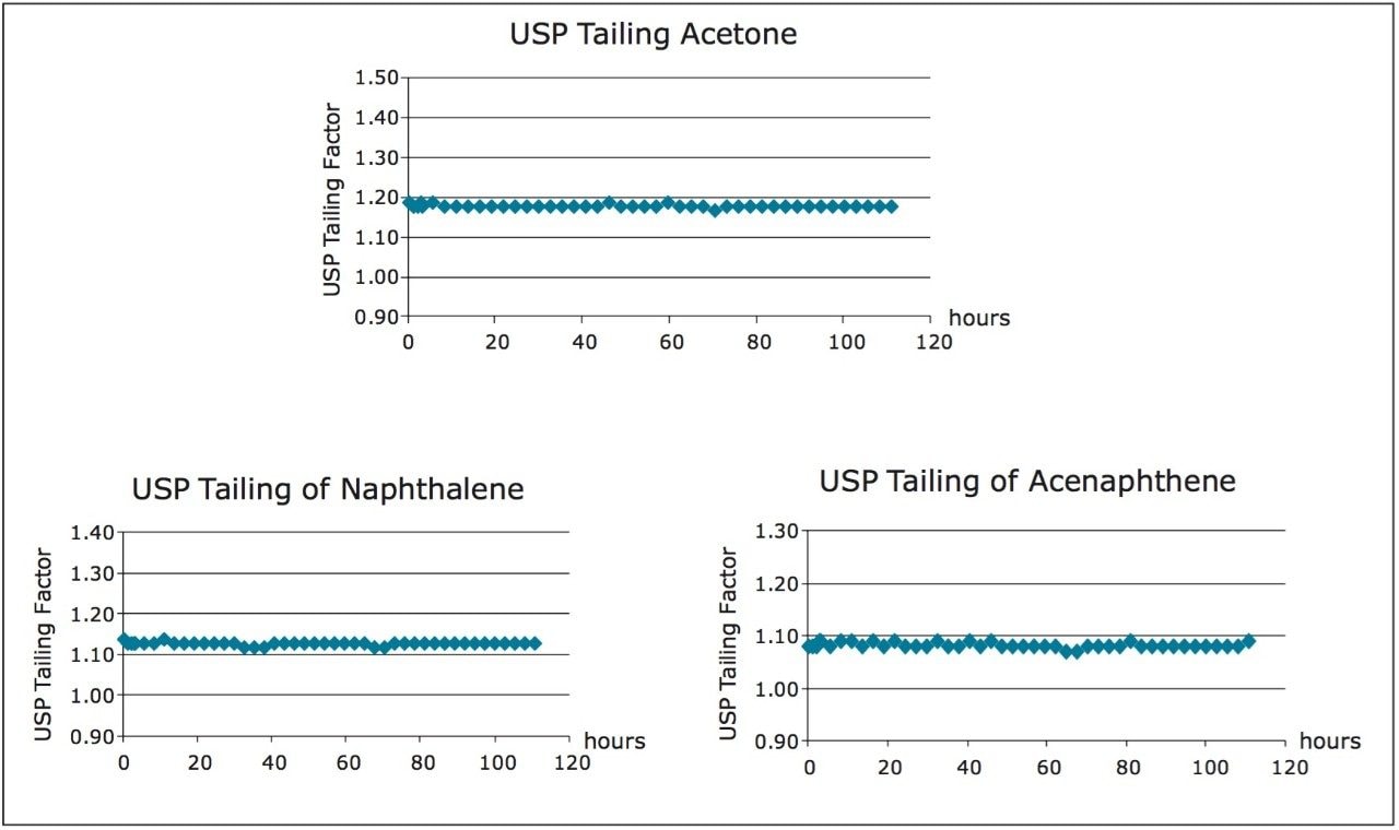 USP tailing factor trending data for the Neutrals QCRM over five days