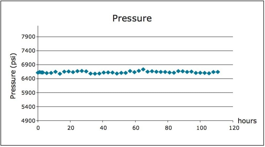  System pressure trend plot of the Neutrals QCRM