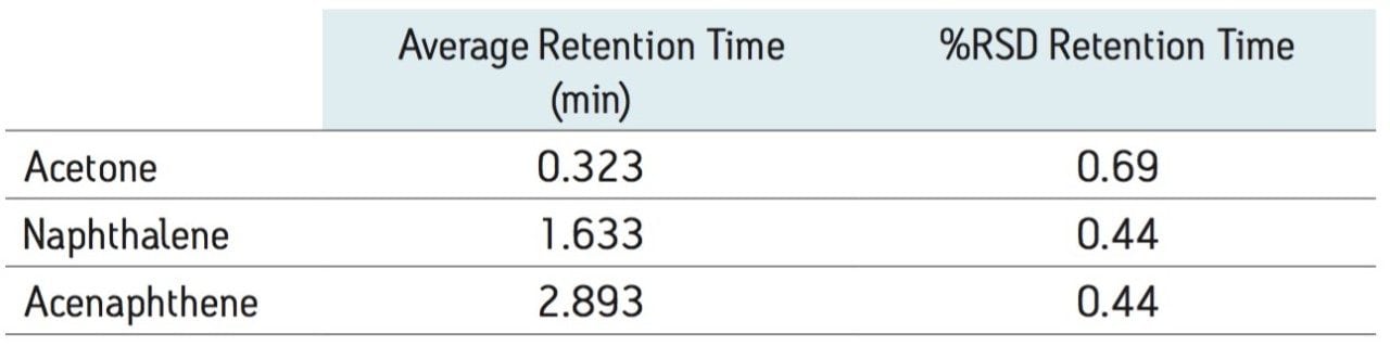 System performance benchmarking data using the Waters Neutrals QCRM