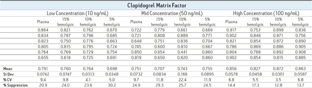 Matrix factor results 
