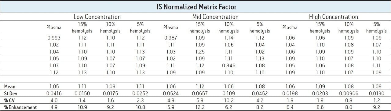 IS normalized matrix factor results