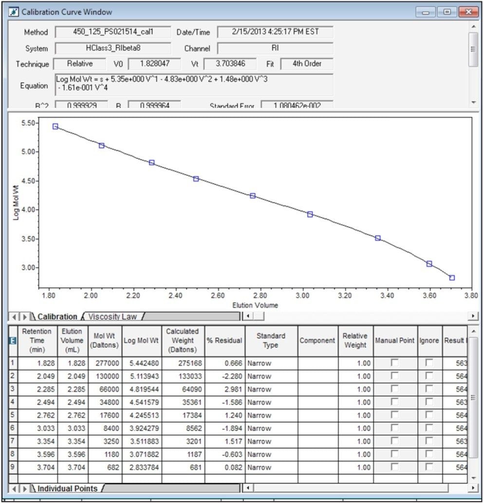 Calibration curve for polystyrene standards 