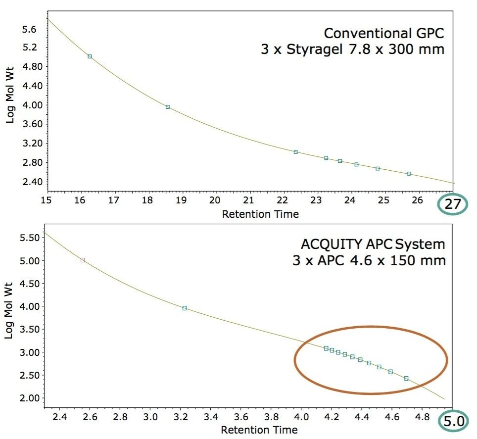 Figure 2. More points on the calibration curve for polystyrene standards (100K, 10K, and 1K) using the  ACQUITY APC System, due to improved resolution of the 1K low molecular weight standard.
