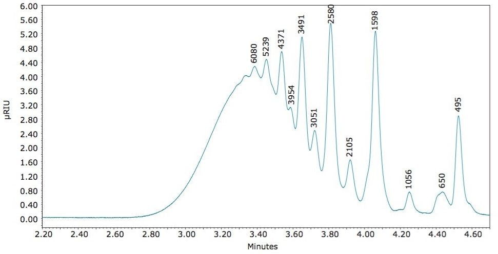 Figure 3. An epoxy resin sample in THF using three ACQUITY APC XT 4.6 x 150 mm columns in series  with ACQUITY RI detection. Resolution of low molecular weight oligomers (shown by peak molecular  weights) was achieved in less than five minutes.