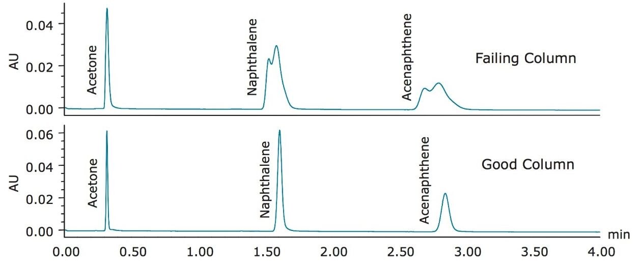 Separation of the Neutrals QCRM on failing column and a good column. 