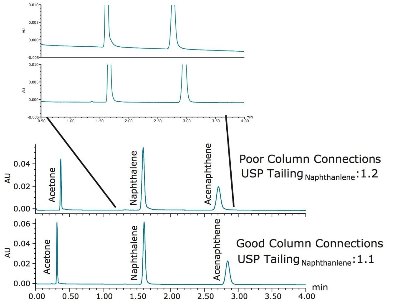 Separation of the Neutrals QCRM with and without proper column connections.