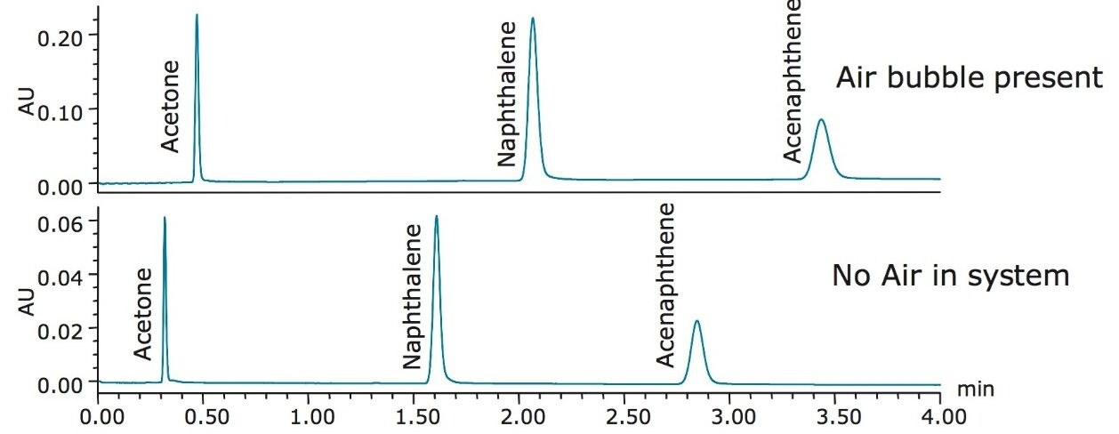 Separation of the Neutrals QCRM with and without an air bubble in the system.