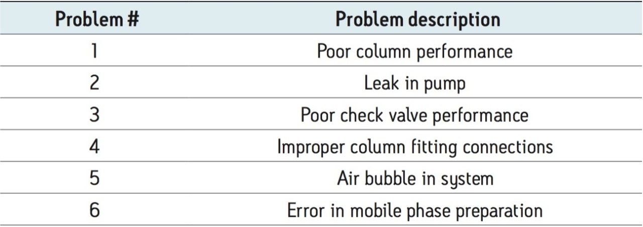 Examples of some common LC system issues intentionally induced.
