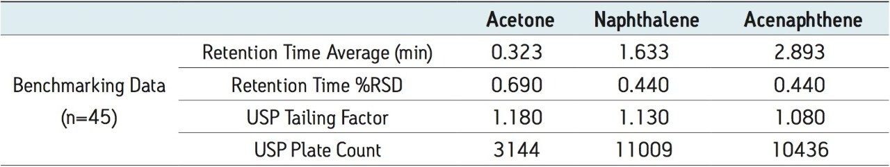 Data gathered during system benchmarking.