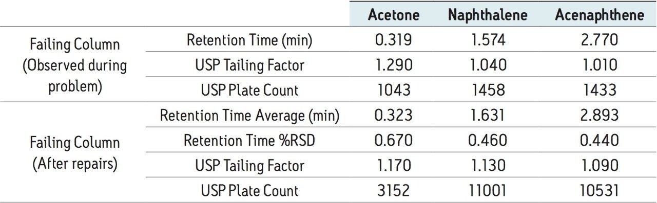 Data collected during the use of a failing column and after replacement of the column (n=9).