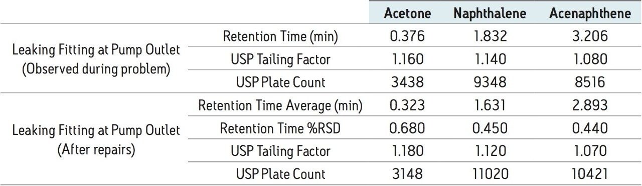 Data collected for a malfunctioning pump with a minor leak and the repaired pump (n=9).