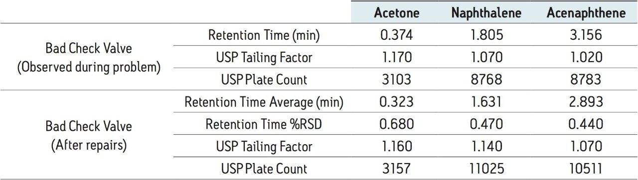 Data collected from the system with a bad check valve and a good check valve (n=9). 