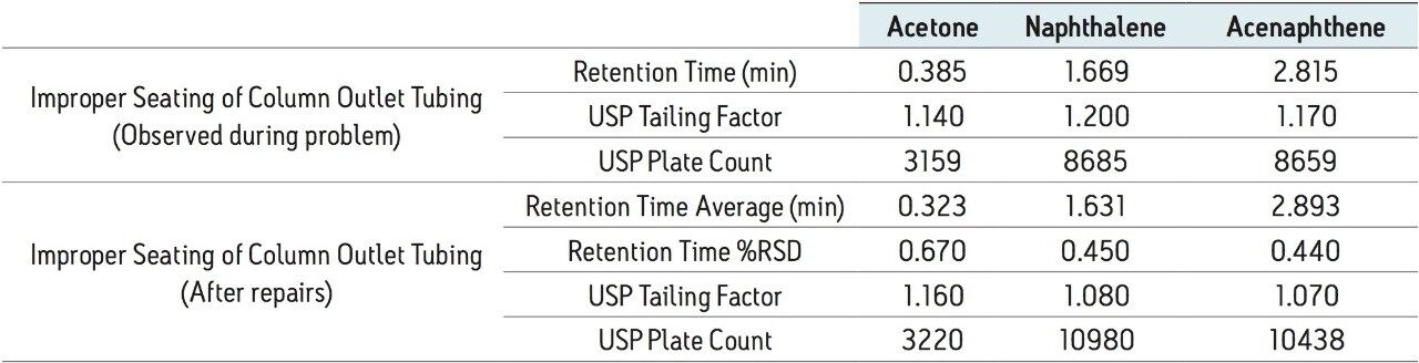 Data collected with improper and proper column connections (n=9).