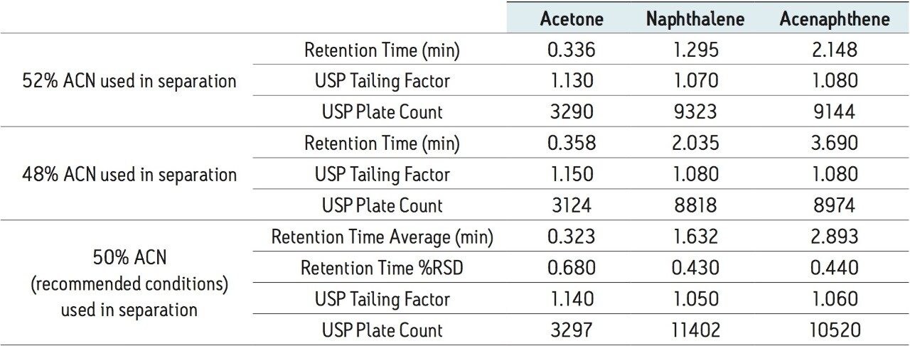 Data collected from the injections of Neutrals QCRM with different mobile phase compositions.