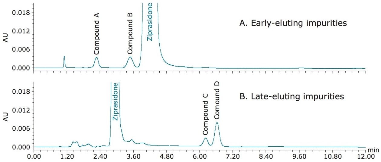 HPLC data of the system suitability solutions acquired on the Alliance HPLC System 