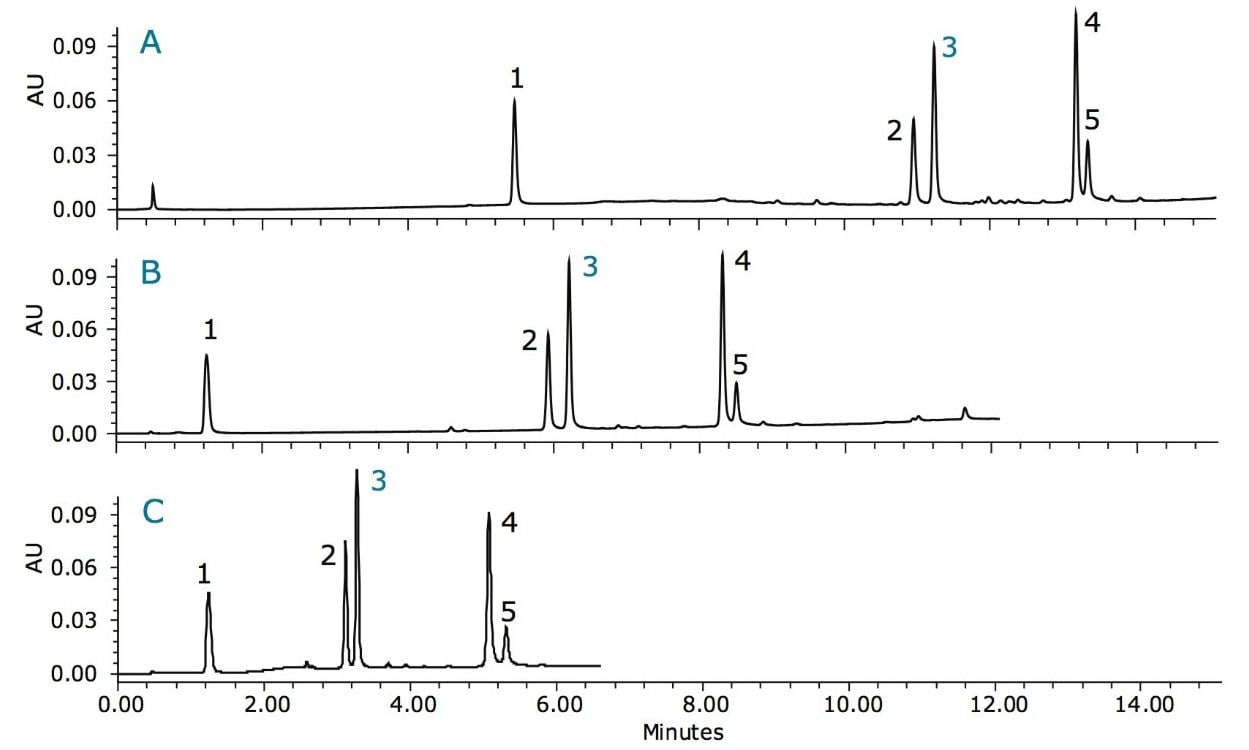 Figure 2. Gradient elution study for UPLC method development. Peak 1: Related compound A  Peak 2: Related compound B  Peak 3: Ziprasidone Peak 4: Related compound D Peak 5: Related compound C