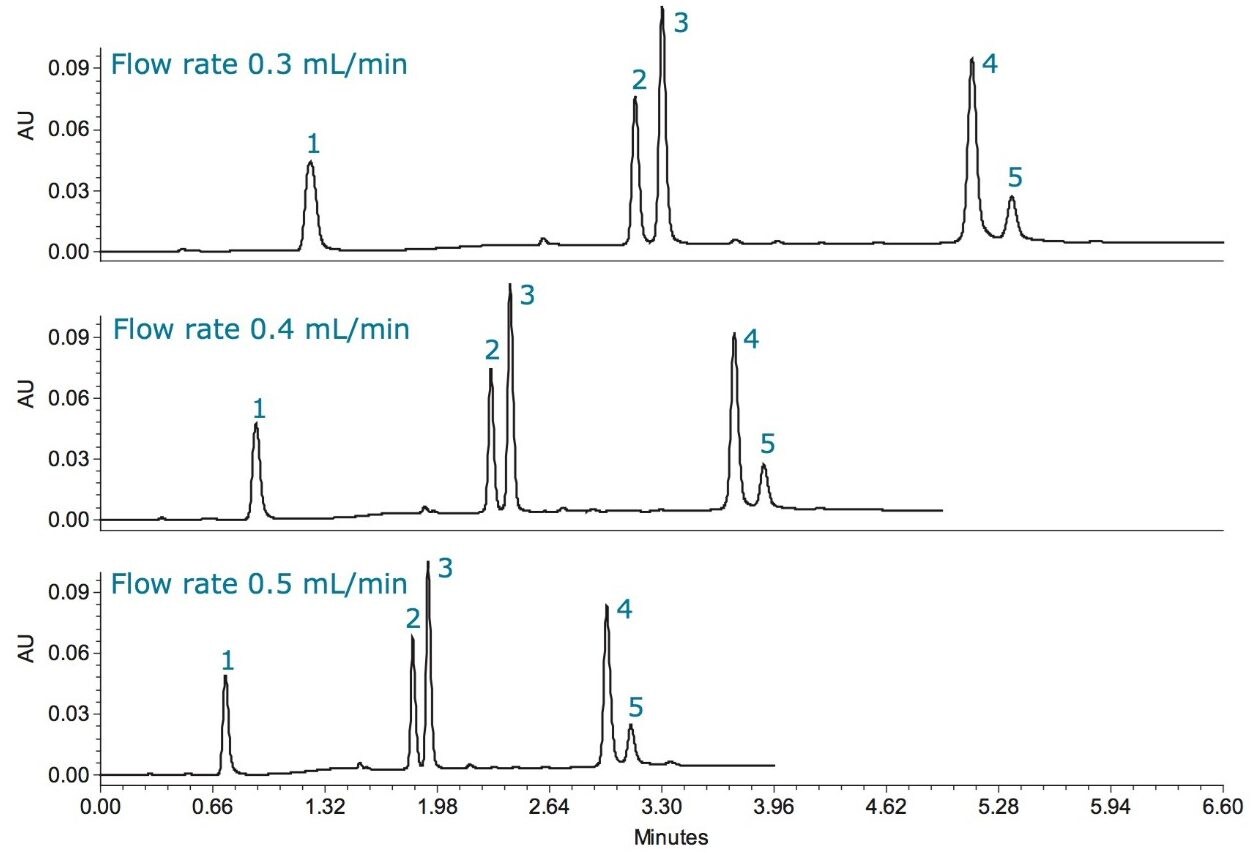 Figure 3. Flow rate study for UPLC method development. Peak 1: Related compound A Peak 2: Related compound B Peak 3: Ziprasidone HCl Peak 4: Related compound D Peak 5: Related compound C 
